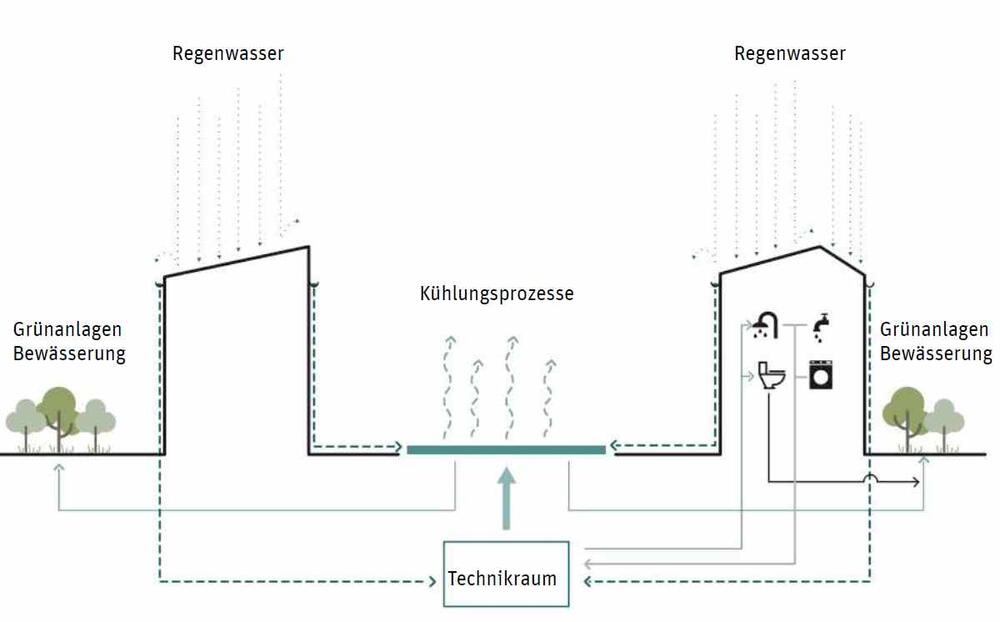 Ein innovatives und effizientes Regenwassermanagement dient auch zur Bewässerung der Grünanlagen. © Technische Universität Darmstadt