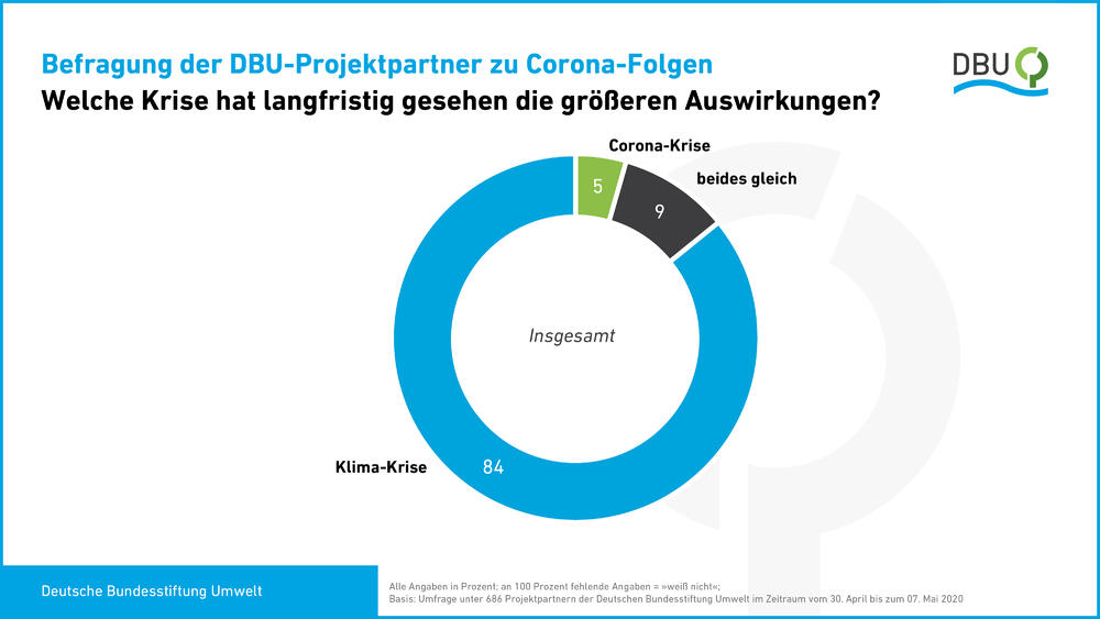 DBU-Partnerumfrage: Langfristige Auswirkungen © Deutsche Bundesstiftung Umwelt