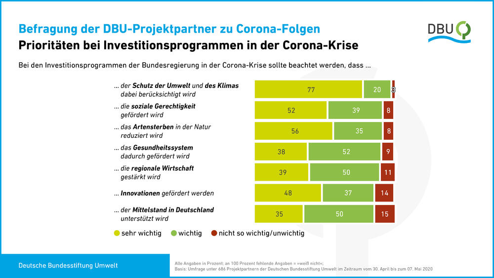 DBU-Partnerumfrage: Prioritäten bei Investitionsprogrammen © Deutsche Bundesstiftung Umwelt