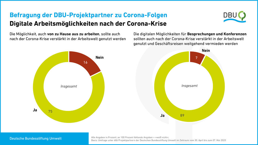DBU-Partnerumfrage: Digitale Arbeitsmöglichkeiten © Deutsche Bundesstiftung Umwelt