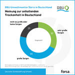 DBU-Umweltmonitor Dürre Trockenheit © Deutsche Bundesstiftung Umwelt