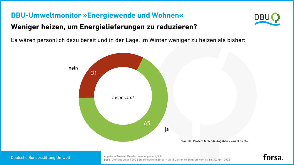 forsa-Umfrage: Energieträger © Deutsche Bundesstiftung Umwelt