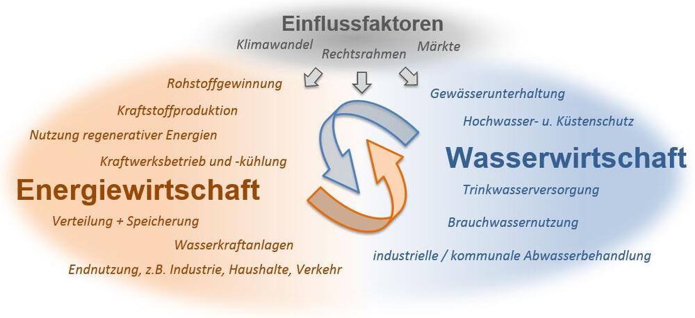 Wechselbeziehungen der Energie- und Wasserwirtschaft © TU Clausthal / Tuttahs & Meyer Ingenieurgesellschaft