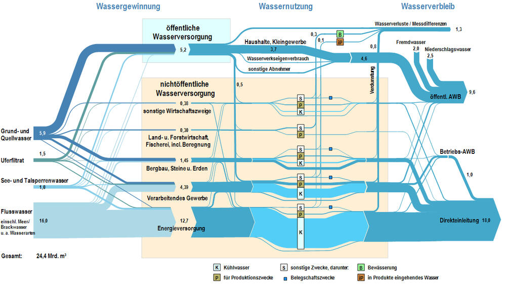 Übersicht der genutzten Wassermengen in Deutschland in 2016 © TU Clausthal / Tuttahs & Meyer Ingenieurgesellschaft