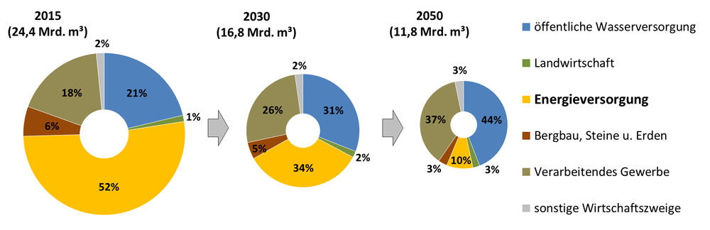 Prognose der Wasserentnahmen in Deutschland bis 2050 nach dem 80%-Pfad der BDI-Studie © TU Clausthal / Tuttahs & Meyer Ingenieurgesellschaft