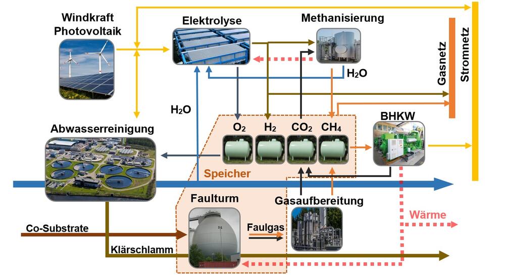 Integration zusätzlicher regenerativer Energieversorgung, PtG-Technologien und Energiespeicher in Abwasserbehandlungsanlagen © TU Clausthal / Tuttahs & Meyer Ingenieurgesellschaft