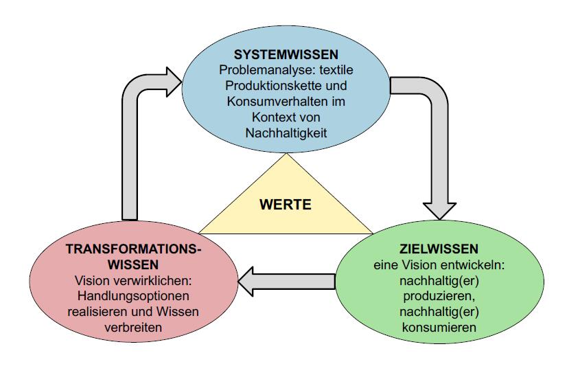 Wissensformen einer transformativen Bildung (transformative Literacy) © Prof. Dr. Christiane Meyer (Leibniz Universität Hannover)