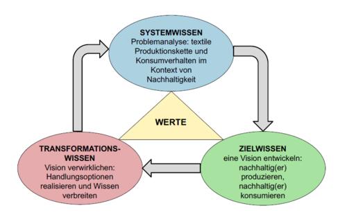 Wissensformen einer transformativen Bildung (transformative Literacy) © Prof. Dr. Christiane Meyer (Leibniz Universität Hannover)