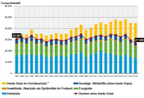 Inlandsabsatz von Pflanzenschutzmitteln nach Wirkstoffgruppen in Deutschland von 1995 bis 2019. © Bundesamt für Verbraucherschutz und Lebensmittelsicherheit (BVL)