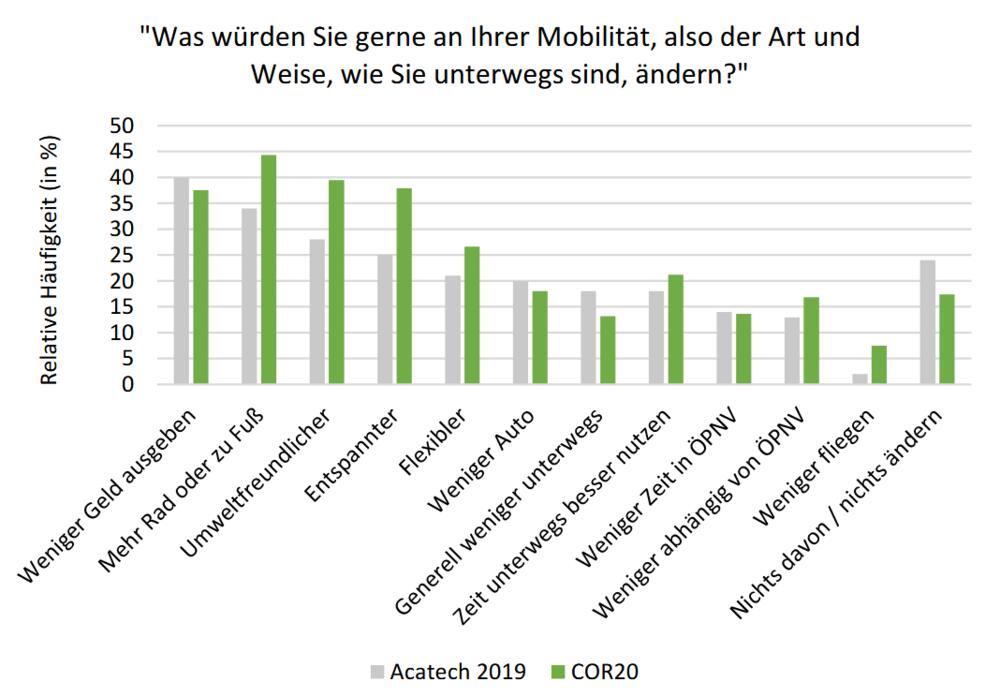 Projektergebnis: Mobilitätswünsche 2019 und 2020 im Vergleich © Universität Magdeburg