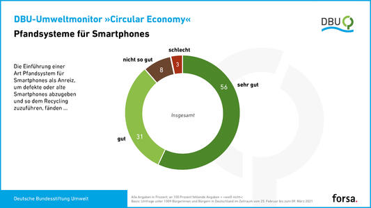 DBU-Umweltmonitor „Circular Economy“: Pfandsysteme für Smartphones [Grafik]