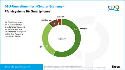 DBU-Umweltmonitor „Circular Economy“: Pfandsysteme für Smartphones [Grafik]