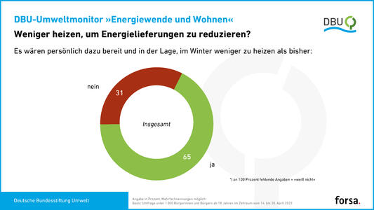 DBU-Umweltmonitor „Energiewende und Wohnen“: Weniger heizen, um Energielieferungen zu reduzieren? [Grafik]