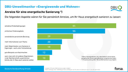 DBU-Umweltmonitor „Energiewende und Wohnen“: Anreize für eine energetische Sanierung [Grafik]