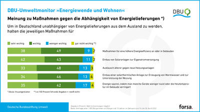 DBU-Umweltmonitor „Energiewende und Wohnen“:  Meinung zu Maßnahmen gegen die Abhängigkeit von Energielieferungen [Grafik]