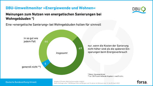 DBU-Umweltmonitor „Energiewende und Wohnen“: Meinung zum Nutzen von energetischen Sanierungen bei Wohngebäuden [Grafik]