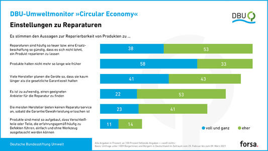DBU-Umweltmonitor „Circular Economy“: Einstellungen zu Reparaturen [Grafik]