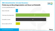 DBU-Umweltmonitor „Circular Economy“: Förderung Recyclingprodukte und Steuer auf Rohstoffe [Grafik]