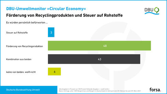 DBU-Umweltmonitor „Circular Economy“: Förderung Recyclingprodukte und Steuer auf Rohstoffe [Grafik]